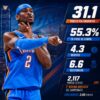 MVP 2026: Gilgeous-Alexander domina la votación y sostiene una temporada histórica en Oklahoma City 