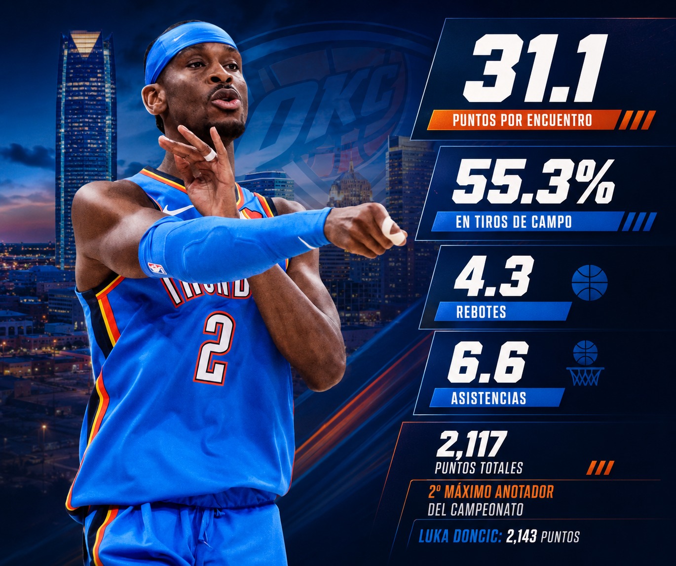 MVP 2026: Gilgeous-Alexander domina la votación y sostiene una temporada histórica en Oklahoma City 